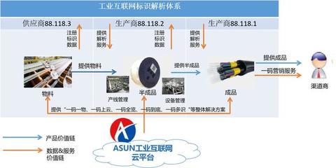 面向供應鏈管理的工業互聯網標識應用 智能物流系統集成