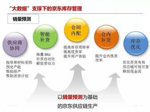 京東供應鏈與庫存管理 構筑高效履約與極致體驗的基石