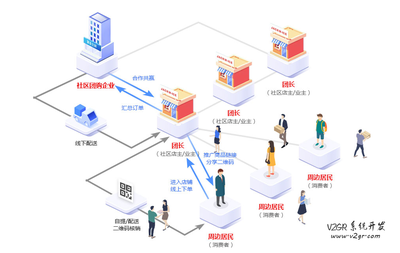 松鼠拼拼社區(qū)團購商城系統(tǒng) 價格一萬元起